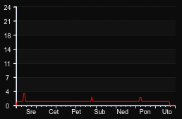 player_graph_week