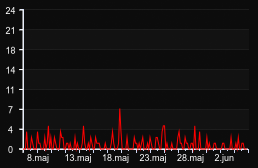 player_graph_month