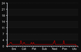 player_graph_week