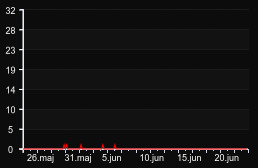 player_graph_month