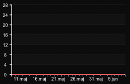 player_graph_month