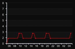 player_graph