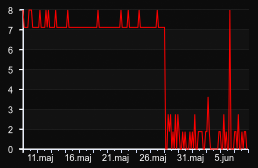 player_graph_month