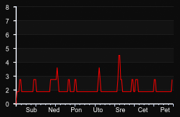 player_graph_week