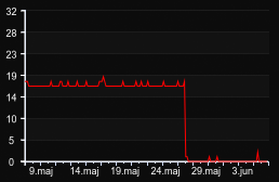 player_graph_month