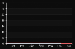 player_graph_week