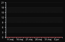 player_graph_month