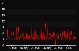 player_graph_month
