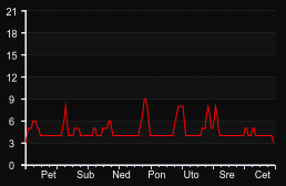 player_graph_week