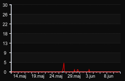player_graph_month