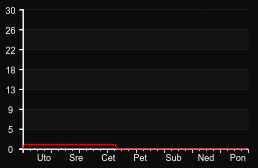 player_graph_week