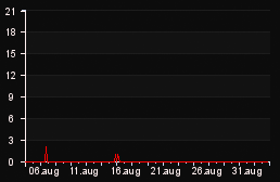 player_graph_month