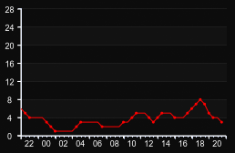 player_graph