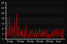 player_graph_month