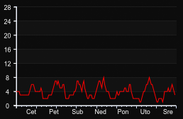 player_graph_week