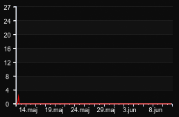 player_graph_month