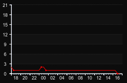 player_graph