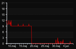 player_graph_month