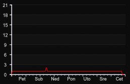 player_graph_week