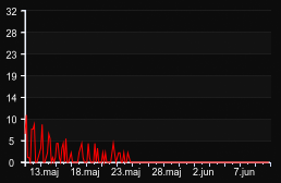 player_graph_month