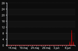 player_graph_month