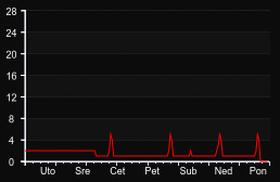 player_graph_week