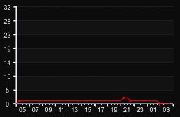 player_graph
