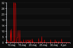 player_graph_month