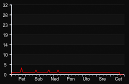 player_graph_week