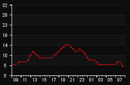 player_graph