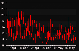 player_graph_month