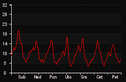 player_graph_week