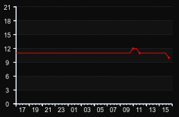 player_graph