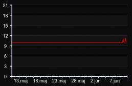 player_graph_month