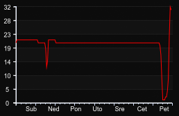 player_graph_week