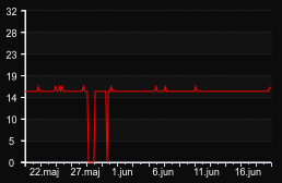 player_graph_month