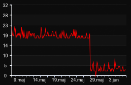 player_graph_month