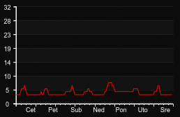 player_graph_week