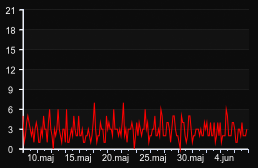 player_graph_month