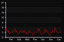 player_graph_week
