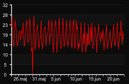 player_graph_month
