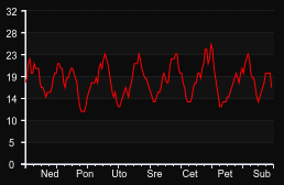 player_graph_week