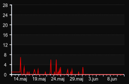 player_graph_month