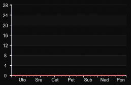 player_graph_week