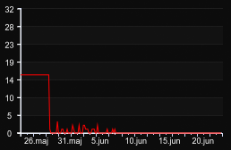 player_graph_month