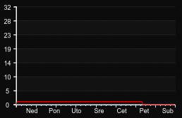 player_graph_week