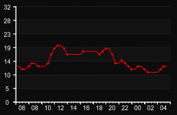 player_graph