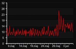 player_graph_month