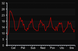 player_graph_week