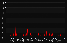 player_graph_month